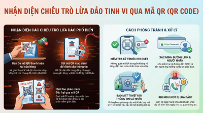 Nâng cao cảnh giác trước các chiêu trò lừa đảo tinh vi qua mã QR trên địa bàn tỉnh Đắk Lắk