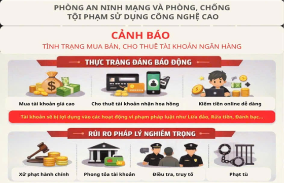 Cảnh báo tình trạng mua bán, cho thuê tài khoản ngân hàng: Rủi ro pháp lý nghiêm trọng, hệ lụy khó lường