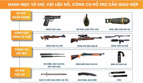 Tuyên truyền pháp luật về quản lý, sử dụng vũ khí, vật liệu nổ, công cụ hỗ trợ và pháo