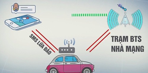 Nhận biết về hoạt động sử dụng thiết bị BTS giả lập, thiết bị Modem GSM xâm phạm ANQG và TTATXH